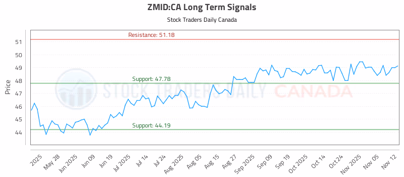 Stock Chart for ZMID:CA