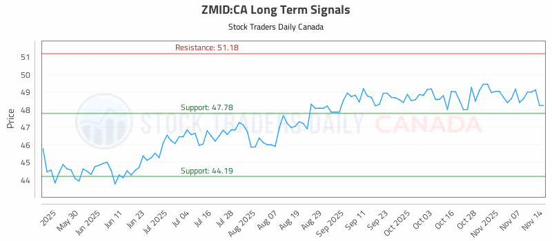 Stock Chart for ZMID:CA