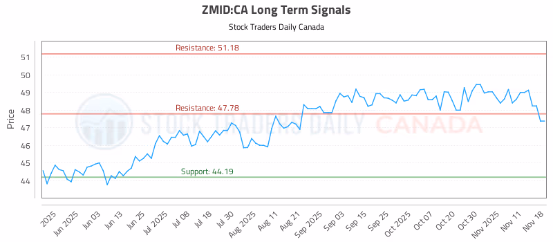 Stock Chart for ZMID:CA