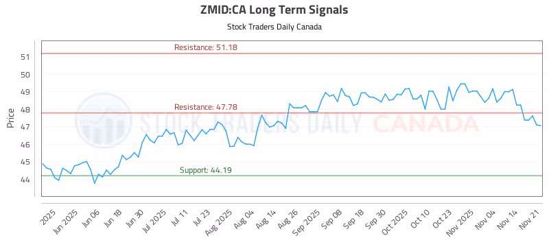 Stock Chart for ZMID:CA