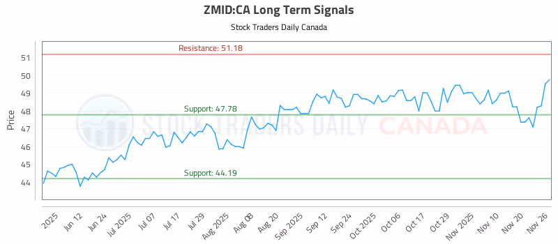 Stock Chart for ZMID:CA