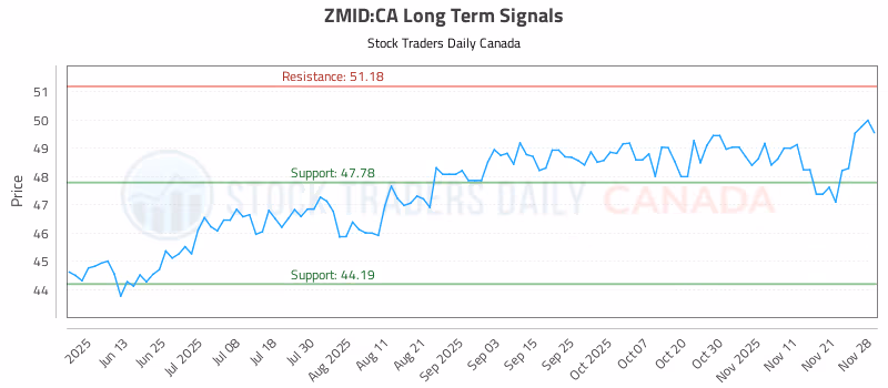 Stock Chart for ZMID:CA