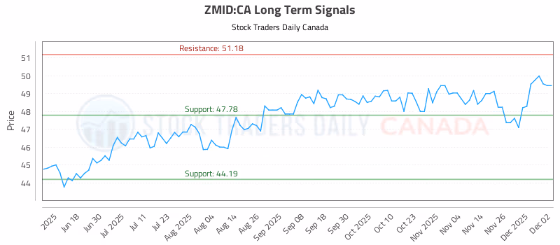 Stock Chart for ZMID:CA