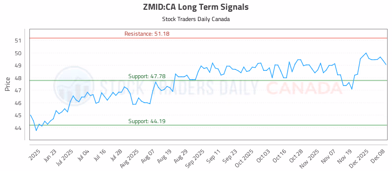 Stock Chart for ZMID:CA