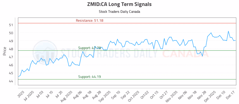 Stock Chart for ZMID:CA