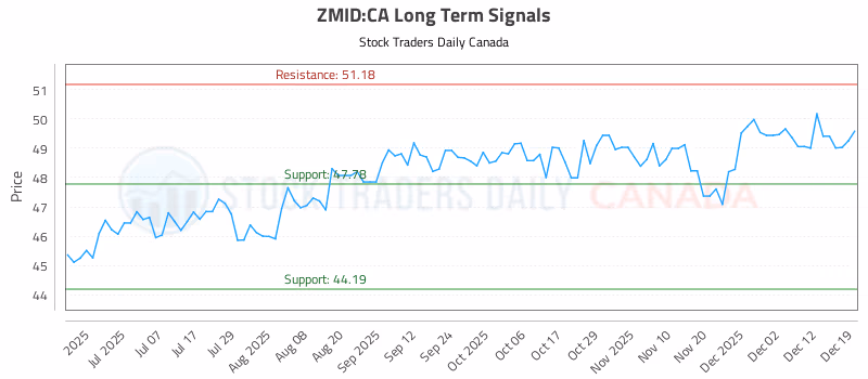 Stock Chart for ZMID:CA