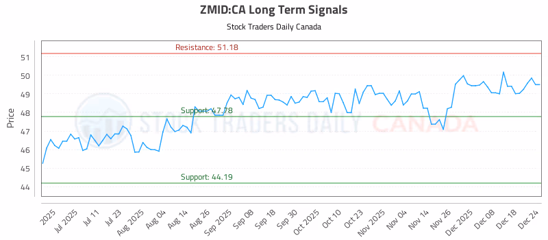 Stock Chart for ZMID:CA