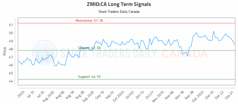 Stock Chart for ZMID:CA