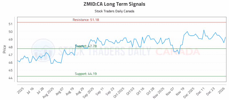 Stock Chart for ZMID:CA