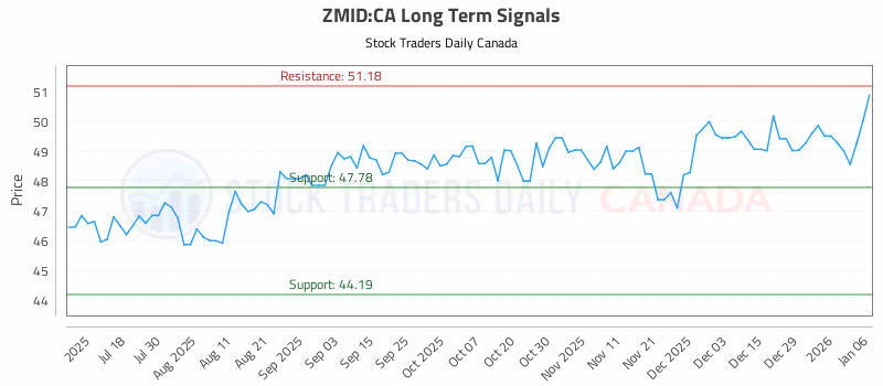 Stock Chart for ZMID:CA