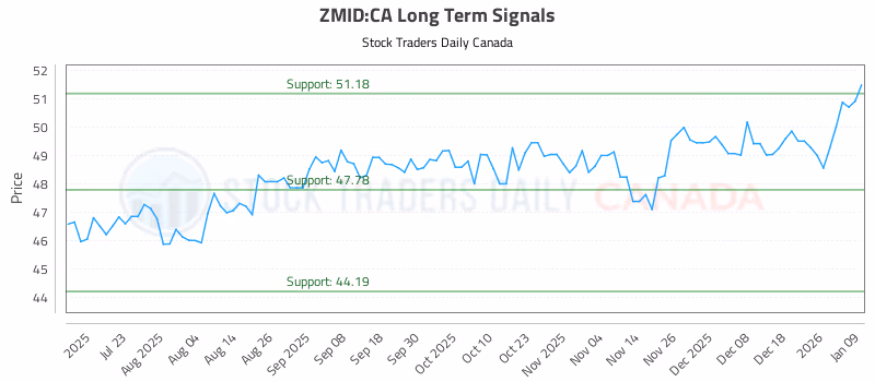 Stock Chart for ZMID:CA