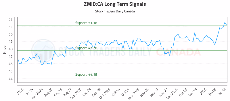 Stock Chart for ZMID:CA