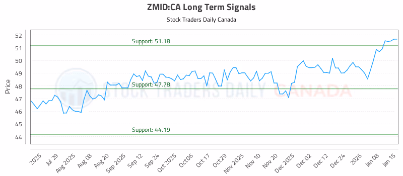 Stock Chart for ZMID:CA