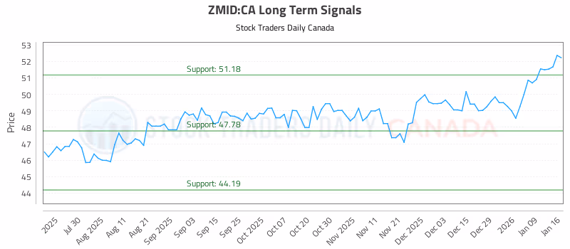 Stock Chart for ZMID:CA