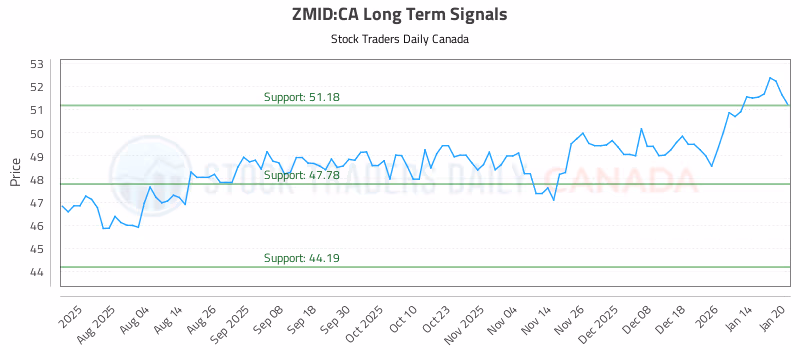 Stock Chart for ZMID:CA