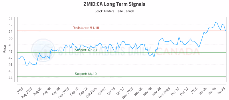 Stock Chart for ZMID:CA