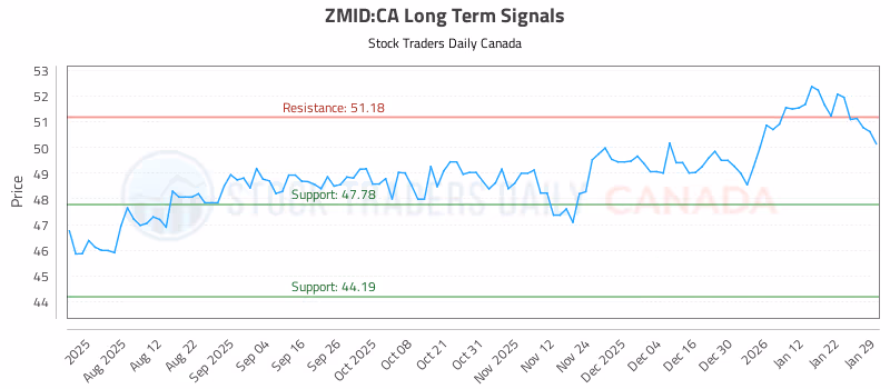 Stock Chart for ZMID:CA