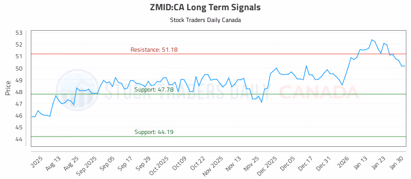 Stock Chart for ZMID:CA