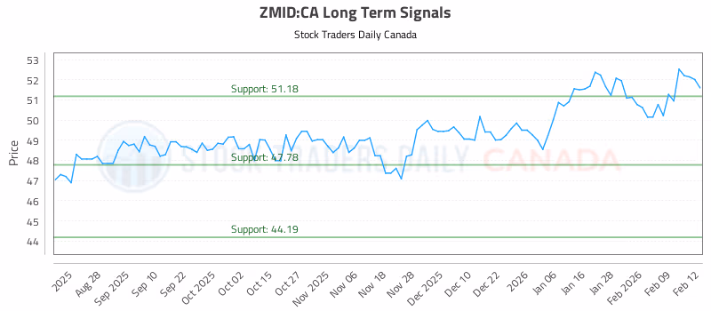 Stock Chart for ZMID:CA