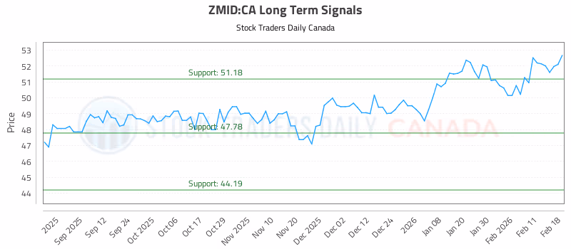 Stock Chart for ZMID:CA