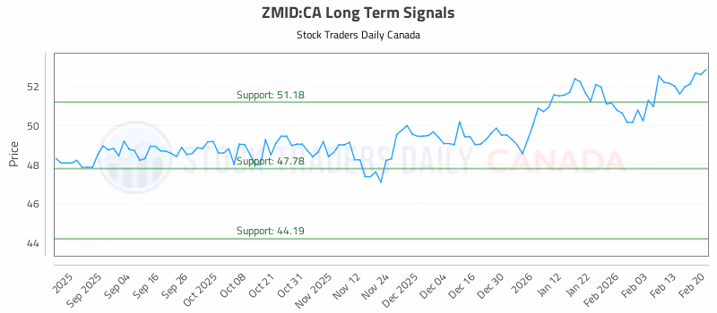 Stock Chart for ZMID:CA