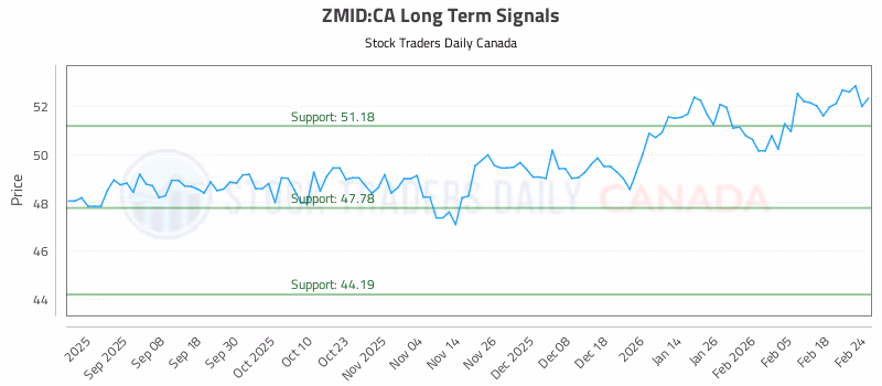 Stock Chart for ZMID:CA