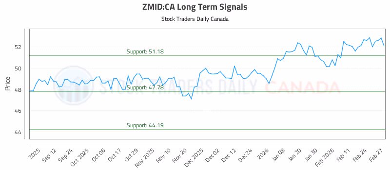 Stock Chart for ZMID:CA