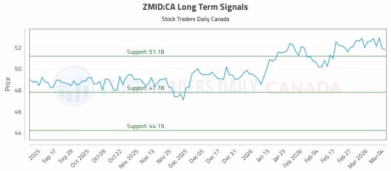 Stock Chart for ZMID:CA