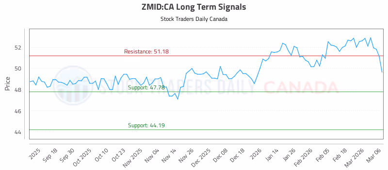 Stock Chart for ZMID:CA