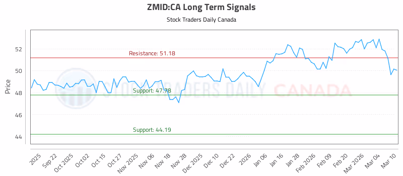 Stock Chart for ZMID:CA
