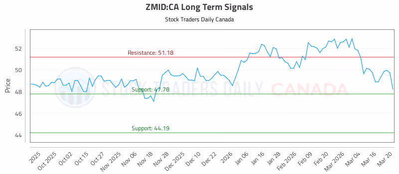 Stock Chart for ZMID:CA