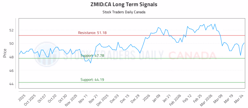 Stock Chart for ZMID:CA