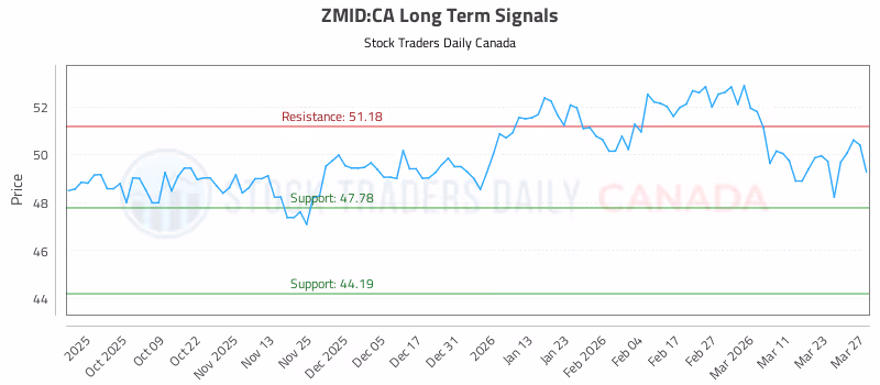 Stock Chart for ZMID:CA