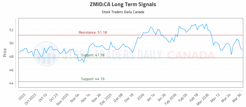 Stock Chart for ZMID:CA