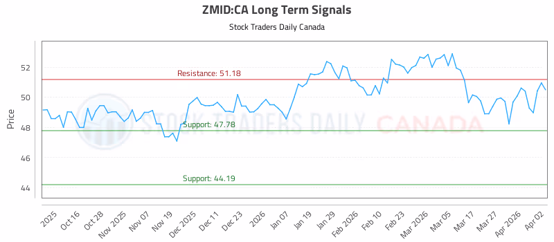 Stock Chart for ZMID:CA