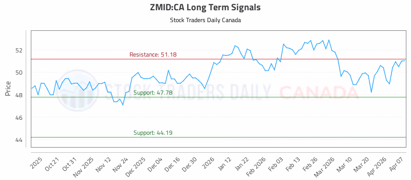 Stock Chart for ZMID:CA