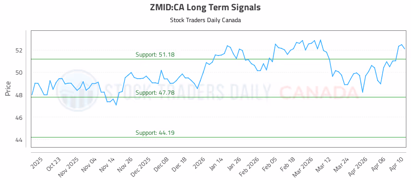 Stock Chart for ZMID:CA
