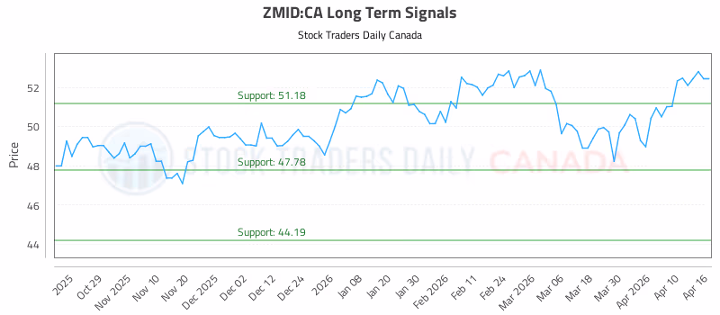 Stock Chart for ZMID:CA