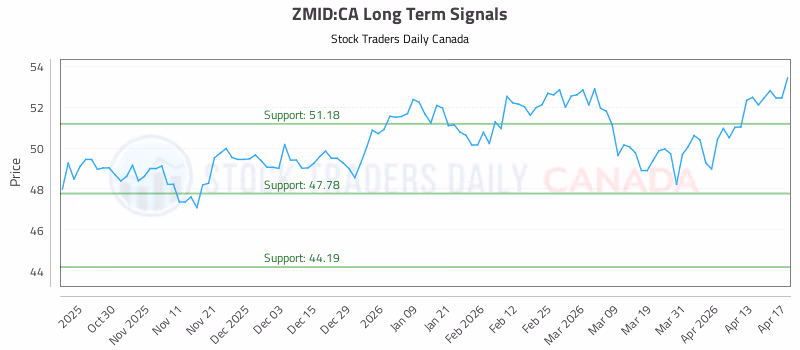 Stock Chart for ZMID:CA