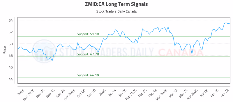 Stock Chart for ZMID:CA
