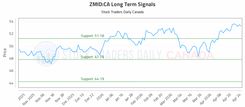 Stock Chart for ZMID:CA