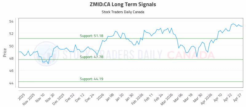 Stock Chart for ZMID:CA