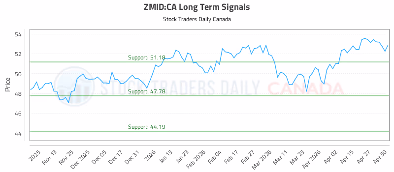 Stock Chart for ZMID:CA