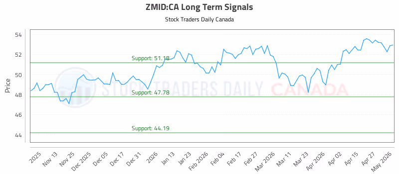 Stock Chart for ZMID:CA