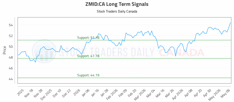 Stock Chart for ZMID:CA