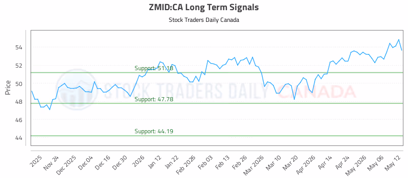 Stock Chart for ZMID:CA