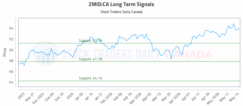 Stock Chart for ZMID:CA