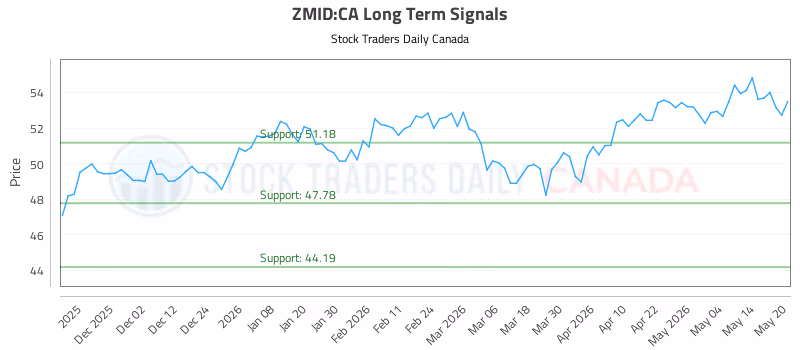 Stock Chart for ZMID:CA
