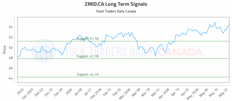 Stock Chart for ZMID:CA