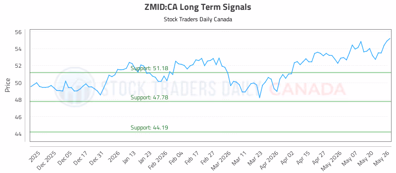 Stock Chart for ZMID:CA